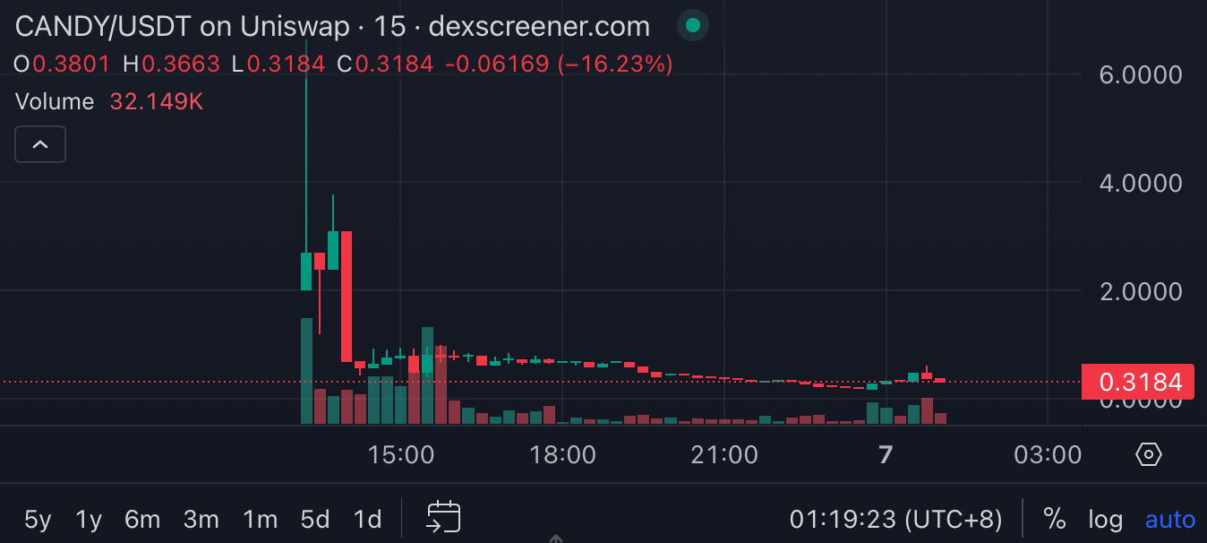 Lena Network回应Rug pull:因流动性将ETH转至OKX!CANDY投资人要退款 Lena Network回应Rug pull:因流动性将ETH转至OKX!CANDY投资人要退款