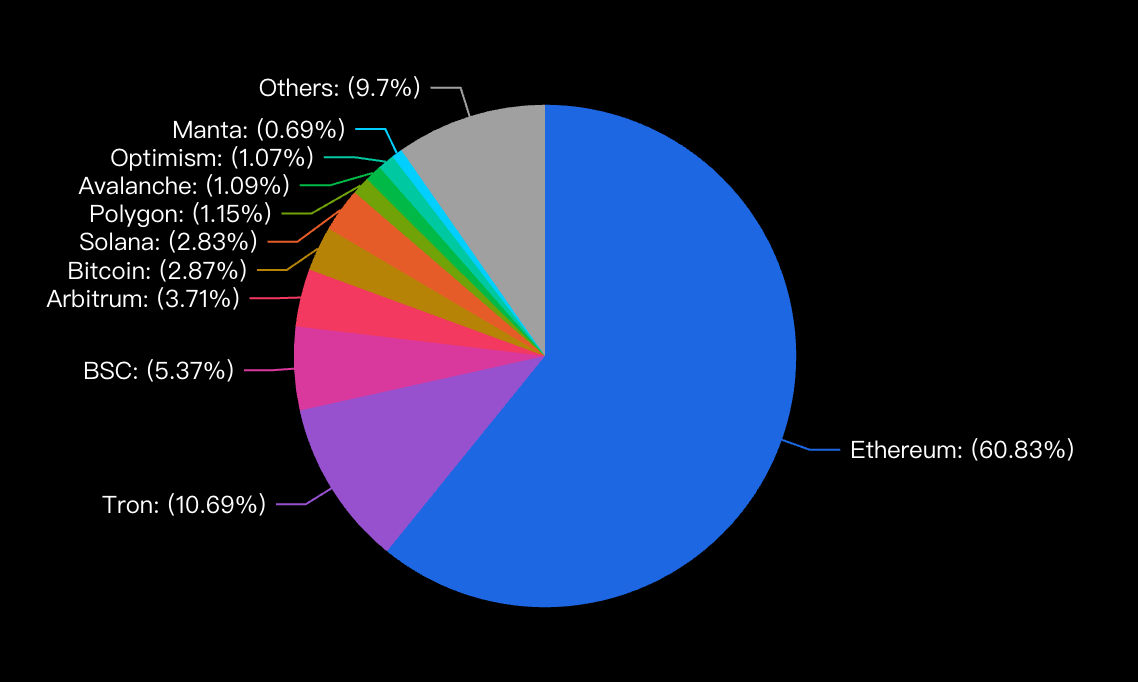 DeFi TVL破千亿美元、创2022年5月以来新高!以太坊LSD、再质押成热门 DeFi TVL破千亿美元、创2022年5月以来新高!以太坊LSD、再质押成热门
