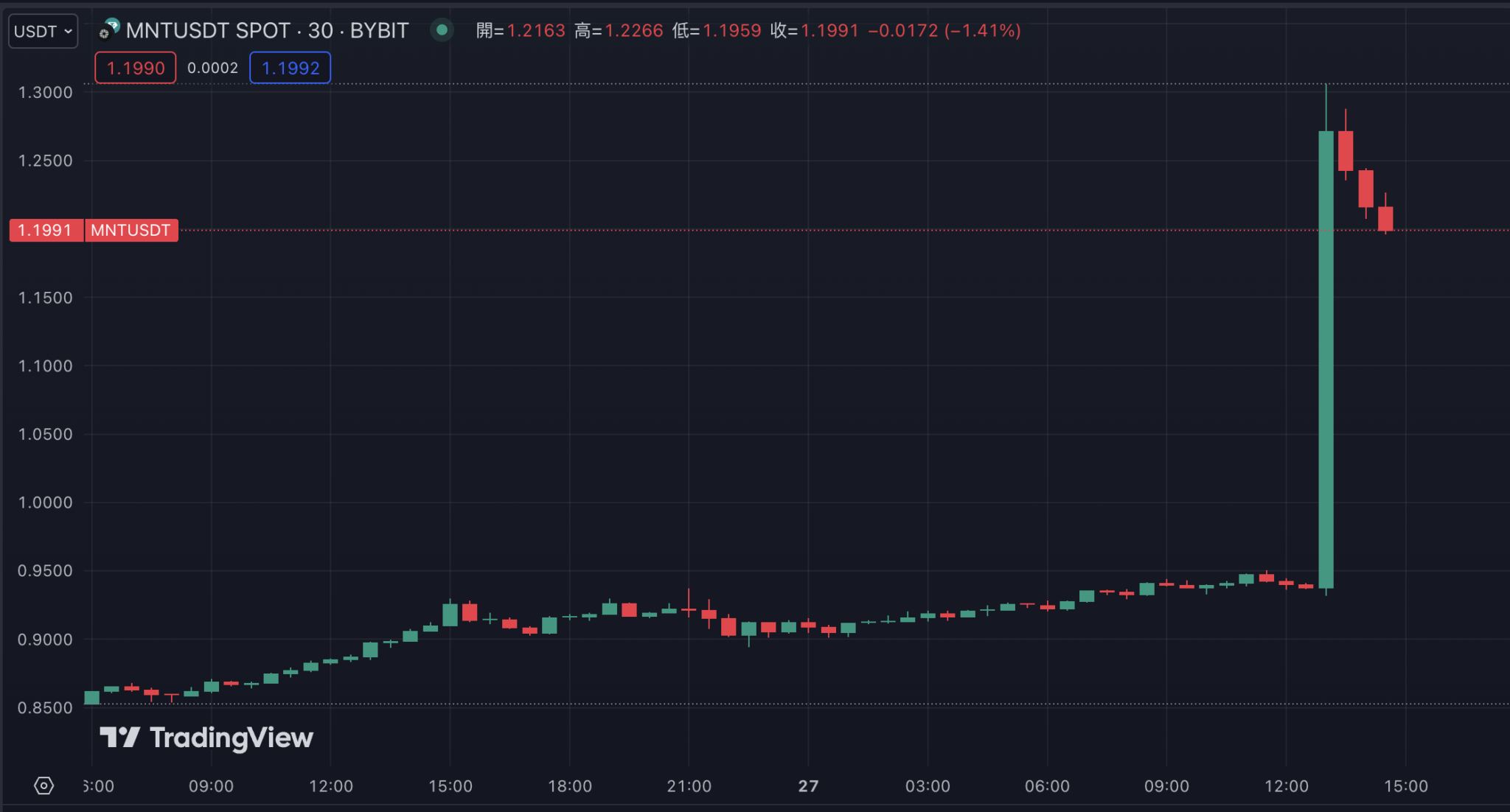 Upbit上架MNT、POKT!Mantle新推质押奖励25亿Ethena碎片 Upbit上架MNT、POKT!Mantle新推质押奖励25亿Ethena碎片